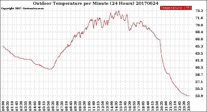 Milwaukee Weather Outdoor Temperature<br>per Minute<br>(24 Hours)