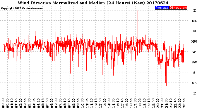 Milwaukee Weather Wind Direction<br>Normalized and Median<br>(24 Hours) (New)