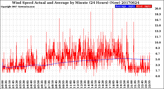 Milwaukee Weather Wind Speed<br>Actual and Average<br>by Minute<br>(24 Hours) (New)