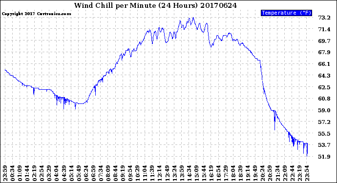 Milwaukee Weather Wind Chill<br>per Minute<br>(24 Hours)