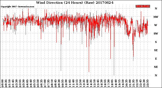 Milwaukee Weather Wind Direction<br>(24 Hours) (Raw)