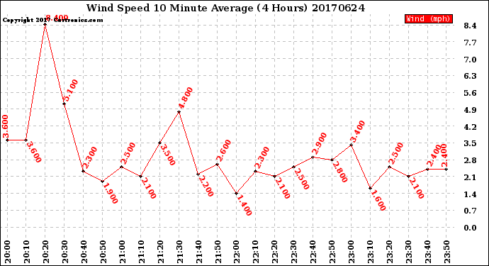 Milwaukee Weather Wind Speed<br>10 Minute Average<br>(4 Hours)