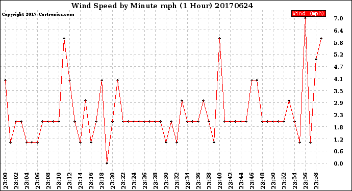 Milwaukee Weather Wind Speed<br>by Minute mph<br>(1 Hour)