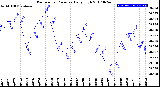 Milwaukee Weather Barometric Pressure<br>Daily High