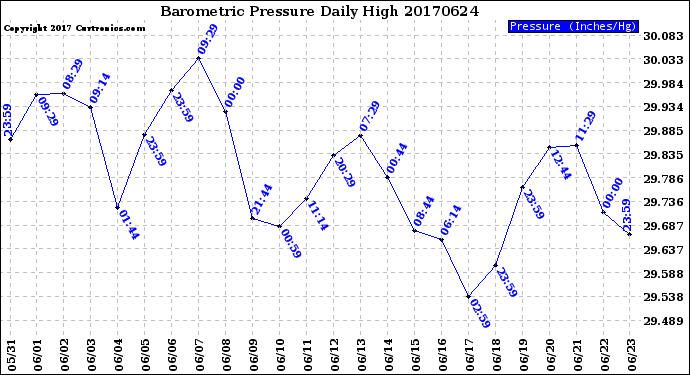 Milwaukee Weather Barometric Pressure<br>Daily High