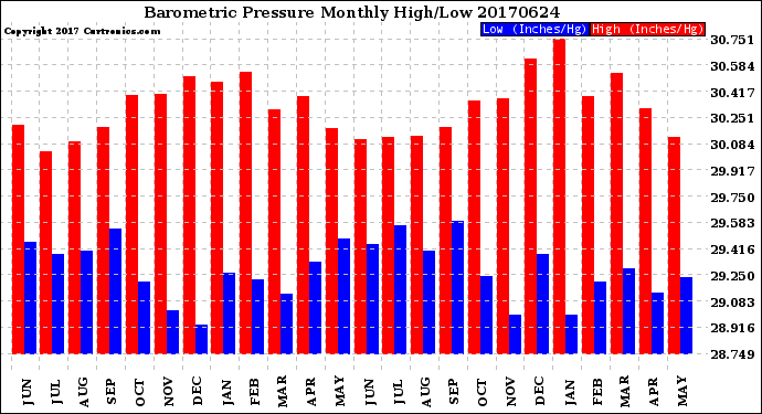 Milwaukee Weather Barometric Pressure<br>Monthly High/Low