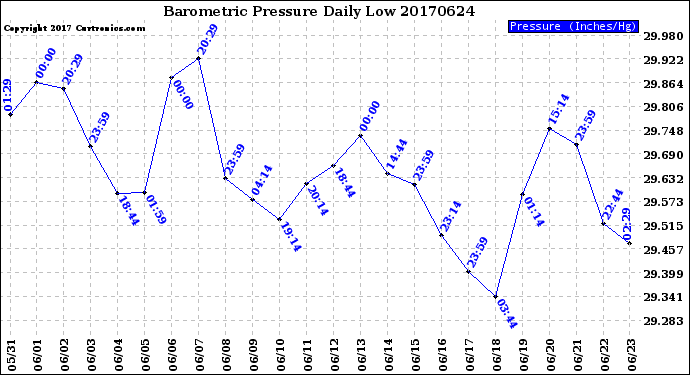 Milwaukee Weather Barometric Pressure<br>Daily Low