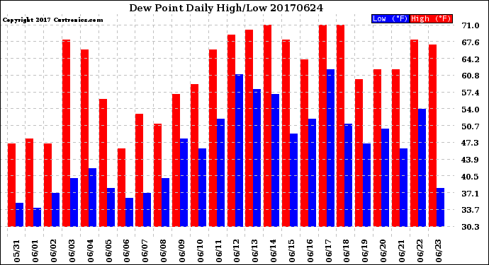 Milwaukee Weather Dew Point<br>Daily High/Low