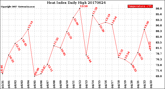 Milwaukee Weather Heat Index<br>Daily High