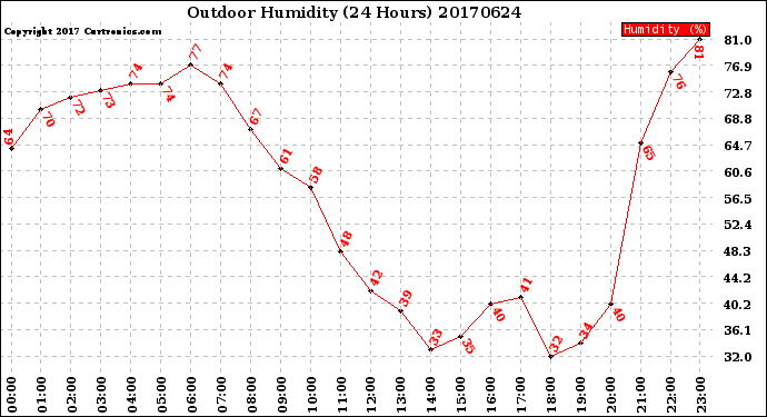 Milwaukee Weather Outdoor Humidity<br>(24 Hours)