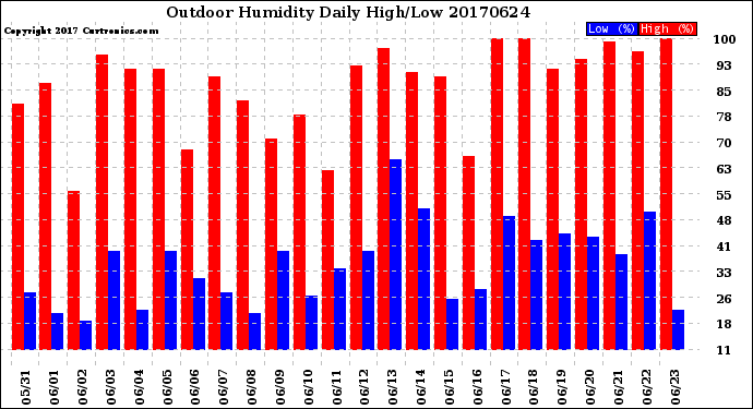 Milwaukee Weather Outdoor Humidity<br>Daily High/Low