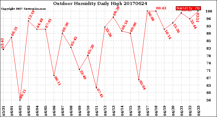 Milwaukee Weather Outdoor Humidity<br>Daily High