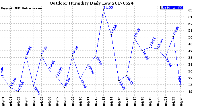 Milwaukee Weather Outdoor Humidity<br>Daily Low