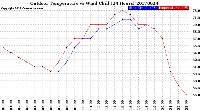 Milwaukee Weather Outdoor Temperature<br>vs Wind Chill<br>(24 Hours)