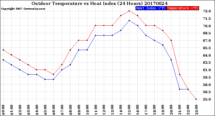 Milwaukee Weather Outdoor Temperature<br>vs Heat Index<br>(24 Hours)