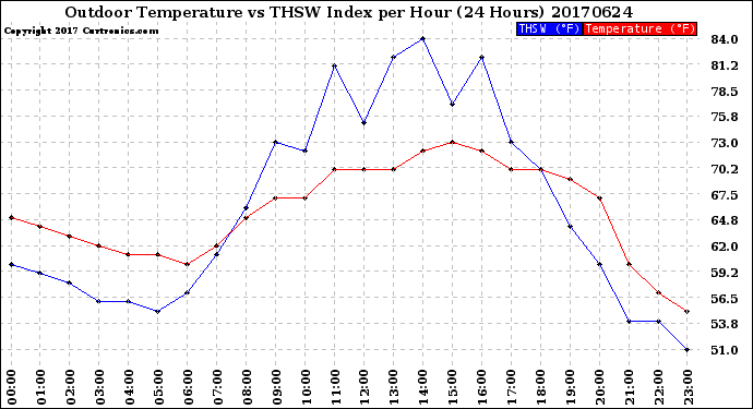 Milwaukee Weather Outdoor Temperature<br>vs THSW Index<br>per Hour<br>(24 Hours)