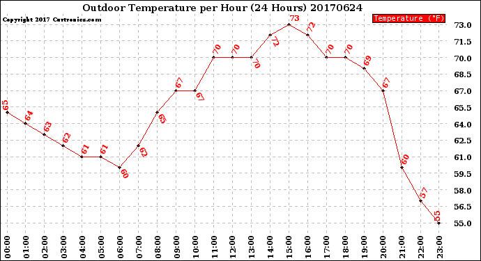 Milwaukee Weather Outdoor Temperature<br>per Hour<br>(24 Hours)