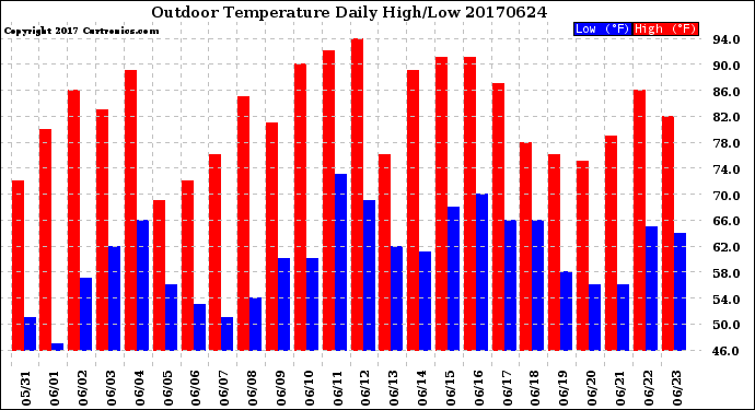 Milwaukee Weather Outdoor Temperature<br>Daily High/Low