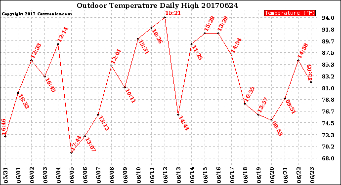 Milwaukee Weather Outdoor Temperature<br>Daily High