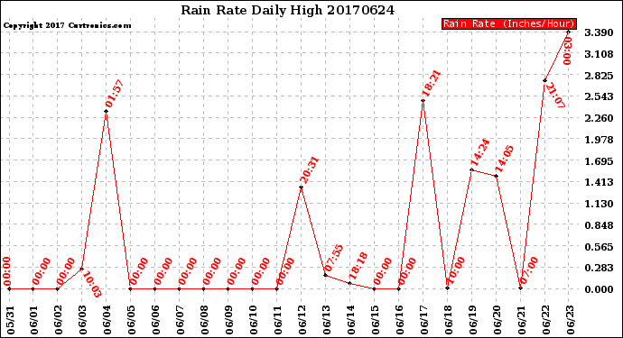 Milwaukee Weather Rain Rate<br>Daily High