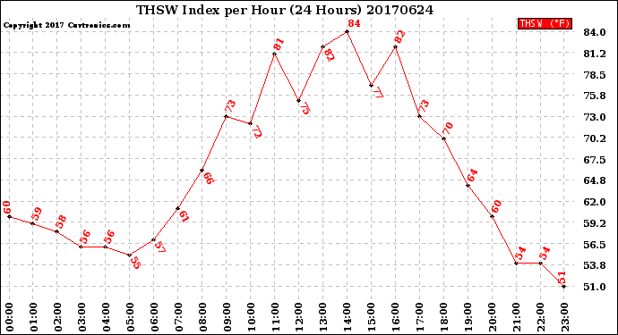 Milwaukee Weather THSW Index<br>per Hour<br>(24 Hours)