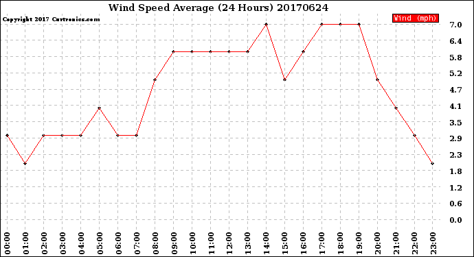 Milwaukee Weather Wind Speed<br>Average<br>(24 Hours)