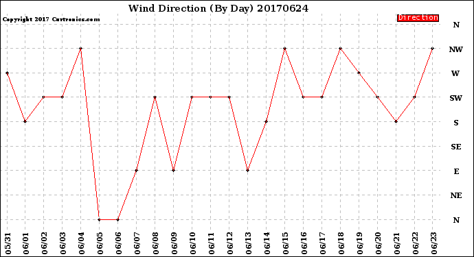 Milwaukee Weather Wind Direction<br>(By Day)