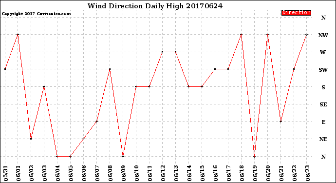 Milwaukee Weather Wind Direction<br>Daily High