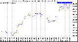 Milwaukee Weather Barometric Pressure<br>per Minute<br>(24 Hours)