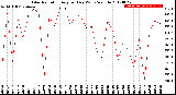 Milwaukee Weather Solar Radiation<br>Avg per Day W/m2/minute