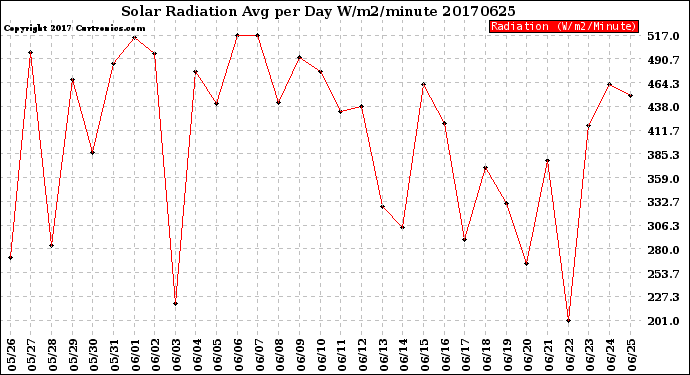 Milwaukee Weather Solar Radiation<br>Avg per Day W/m2/minute