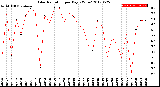 Milwaukee Weather Solar Radiation<br>per Day KW/m2