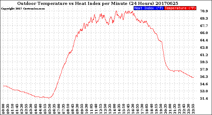 Milwaukee Weather Outdoor Temperature<br>vs Heat Index<br>per Minute<br>(24 Hours)