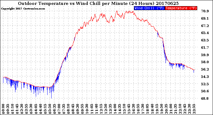 Milwaukee Weather Outdoor Temperature<br>vs Wind Chill<br>per Minute<br>(24 Hours)