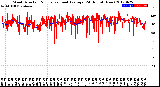 Milwaukee Weather Wind Direction<br>Normalized and Average<br>(24 Hours) (New)