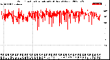 Milwaukee Weather Wind Direction<br>Normalized<br>(24 Hours) (New)