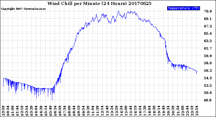 Milwaukee Weather Wind Chill<br>per Minute<br>(24 Hours)