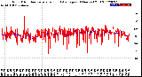 Milwaukee Weather Wind Direction<br>Normalized and Average<br>(24 Hours) (Old)