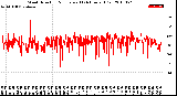 Milwaukee Weather Wind Direction<br>Normalized<br>(24 Hours) (Old)