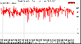 Milwaukee Weather Wind Direction<br>(24 Hours) (Raw)