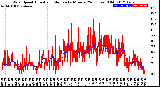 Milwaukee Weather Wind Speed<br>Actual and Median<br>by Minute<br>(24 Hours) (Old)