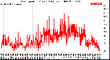 Milwaukee Weather Wind Speed<br>by Minute<br>(24 Hours) (Old)