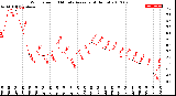 Milwaukee Weather Wind Speed<br>10 Minute Average<br>(4 Hours)