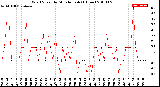 Milwaukee Weather Wind Speed<br>by Minute mph<br>(1 Hour)