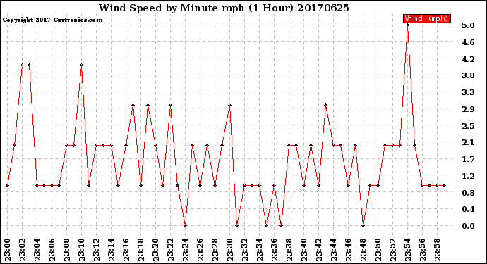 Milwaukee Weather Wind Speed<br>by Minute mph<br>(1 Hour)