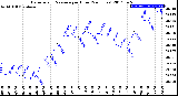 Milwaukee Weather Barometric Pressure<br>per Hour<br>(24 Hours)