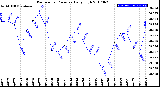 Milwaukee Weather Barometric Pressure<br>Daily High