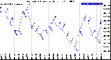 Milwaukee Weather Barometric Pressure<br>Daily Low