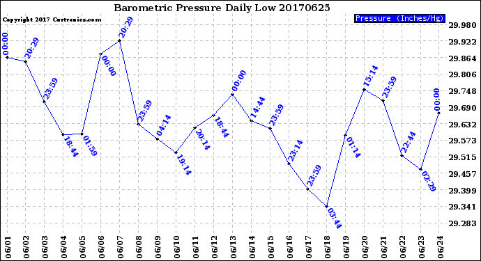 Milwaukee Weather Barometric Pressure<br>Daily Low