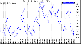 Milwaukee Weather Wind Chill<br>Daily Low